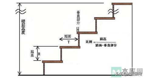 樓梯標準尺寸|住宅樓梯尺寸指南：打造舒適安全的居住空間